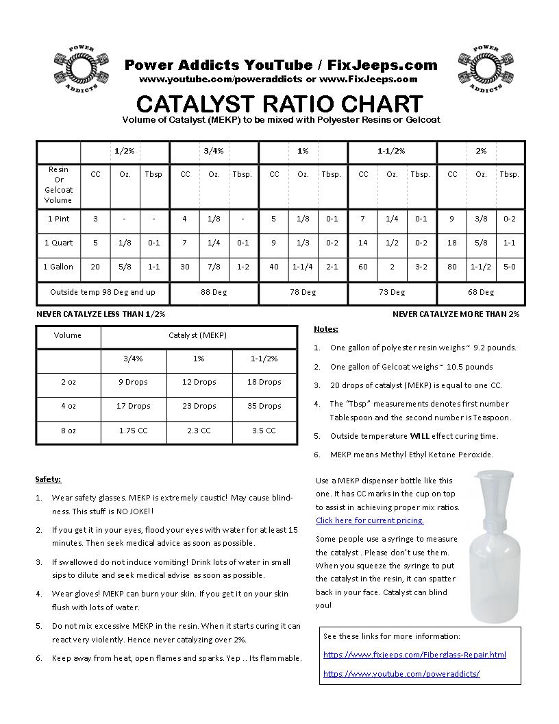 Catalyst to Resin Ratio Chart