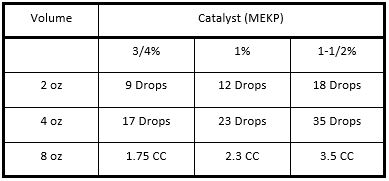 Catalyst to Resin Ratio Chart